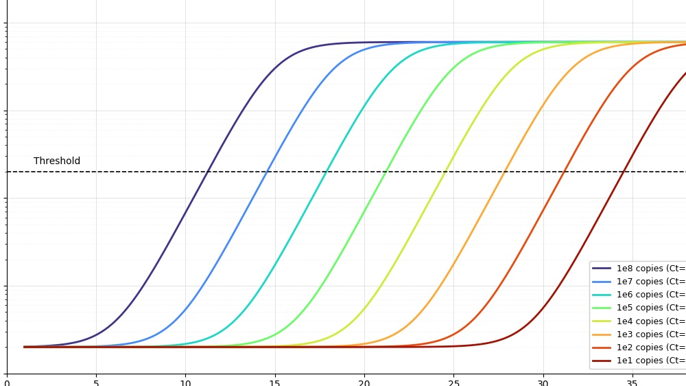 qPCR sigmoidal amplification curves with multiple colored traces