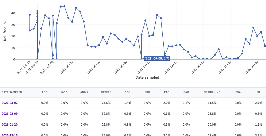 Screenshot of the multi-sample interactive viewer showing time-series population trends