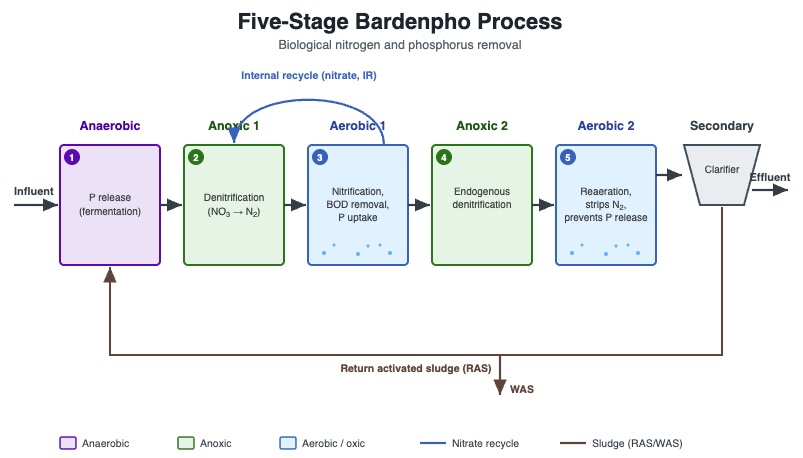 Biological nutrient removal process schematic or P-removal trend chart
